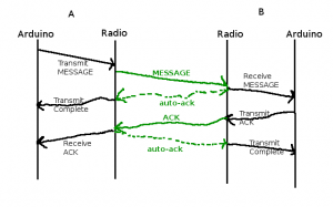 nRF24L01 debug station message passing diagram.