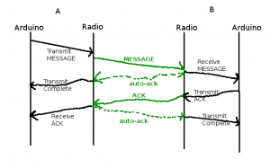 nRF24L01 debug station message passing diagram. nRF24L01 debug station message passing diagram.